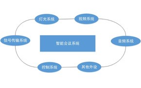 智能會議系統集成